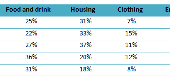 The proportion of monthly household income in five European countries