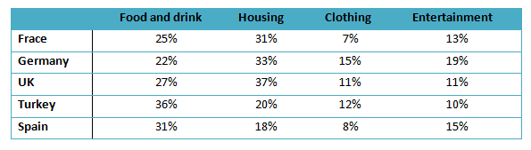 The proportion of monthly household income in five European countries