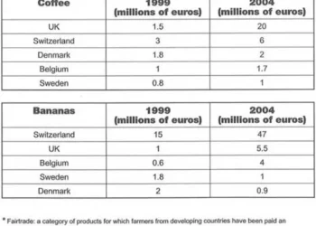 sales-of-fairtrade-labelled-coffee-and-bananas-in-1999-and-2004