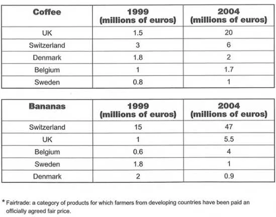 sales-of-fairtrade-labelled-coffee-and-bananas-in-1999-and-2004