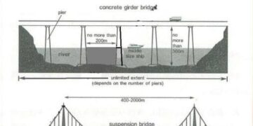 the-diagrams-illustrate-3-different-types-of-bridges