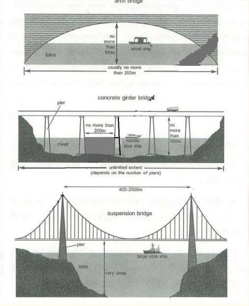 the-diagrams-illustrate-3-different-types-of-bridges