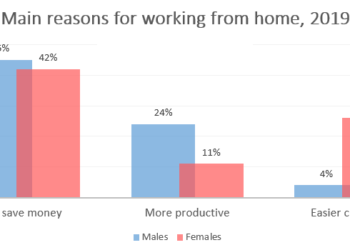 the-main-reasons-workers-chose-to-work-from-home