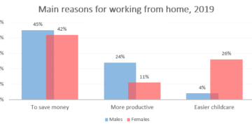 the-main-reasons-workers-chose-to-work-from-home
