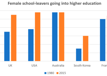 the percentage of women going into higher education in five countries