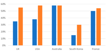 the percentage of women going into higher education in five countries