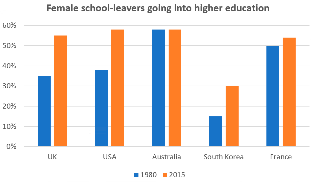 the percentage of women going into higher education in five countries