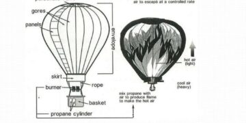 the-picture-below-shows-a-hot-balloon-works