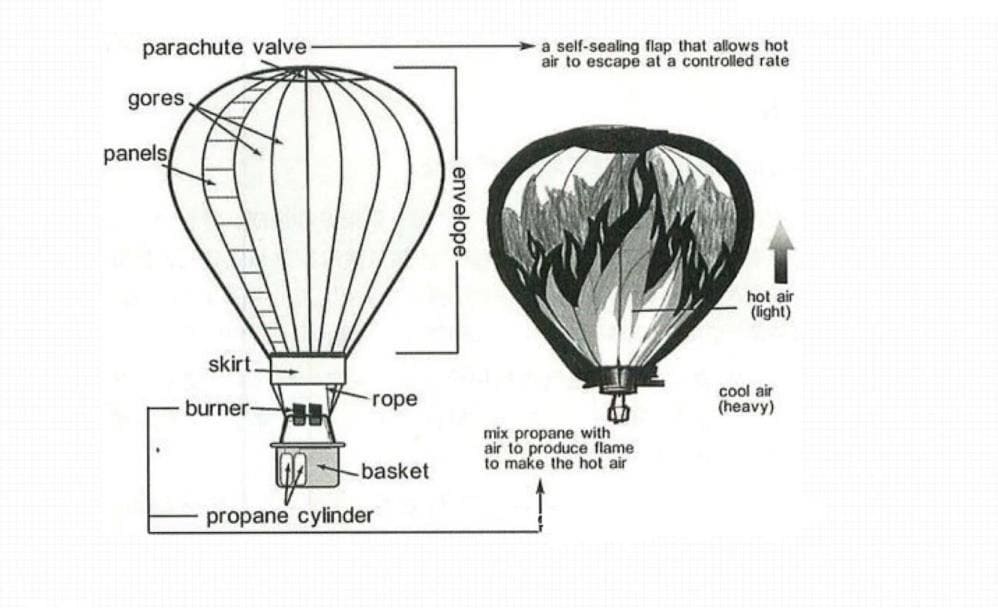 the-picture-below-shows-a-hot-balloon-works