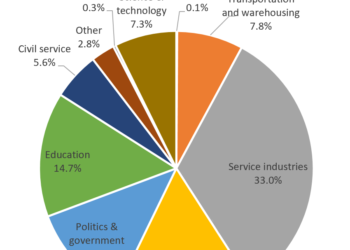 the proportions of graduates from Brighton University in 2019 entering different employment sectors.