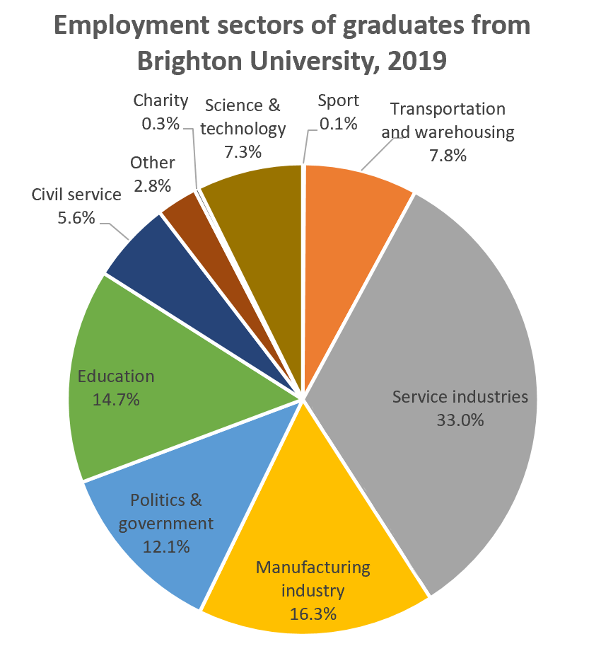 the proportions of graduates from Brighton University in 2019 entering different employment sectors.