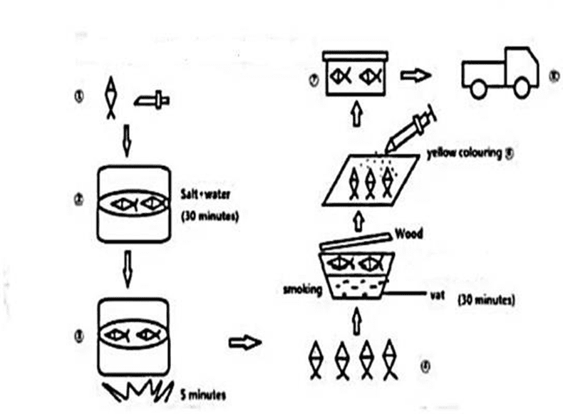 the-small-scale-production-of-smoked-fish