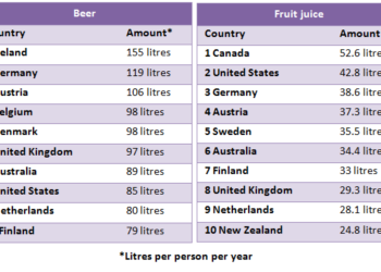 Amount of beer and fruit juice consumed per person per year