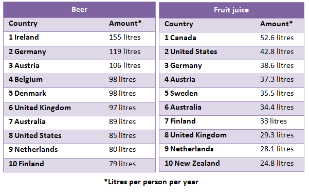 Amount of beer and fruit juice consumed per person per year