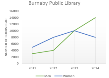 Books read by men and women at Burnaby Public Library