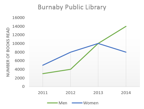 Books read by men and women at Burnaby Public Library