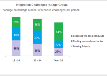 challenges-people-face-when-they-go-to-live-in-other-countries