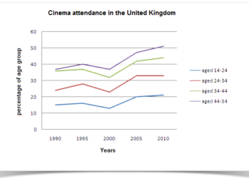 Information on cinema attendance in the UK