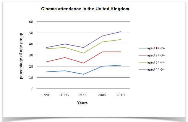 Information on cinema attendance in the UK