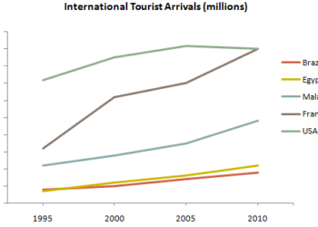 international-tourist-arrivals-in-five-countries