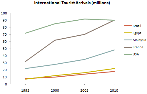 international-tourist-arrivals-in-five-countries
