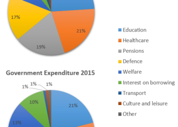 local-government-expenditure-in-2010-and-2015