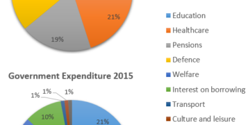 local-government-expenditure-in-2010-and-2015