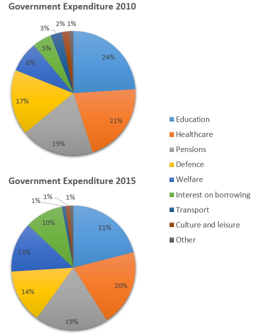 local-government-expenditure-in-2010-and-2015