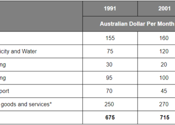 Monthly expenditure of an average Australian family