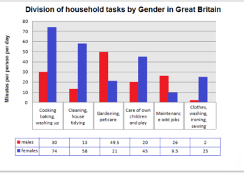 The division of household tasks by gender in Great Britain