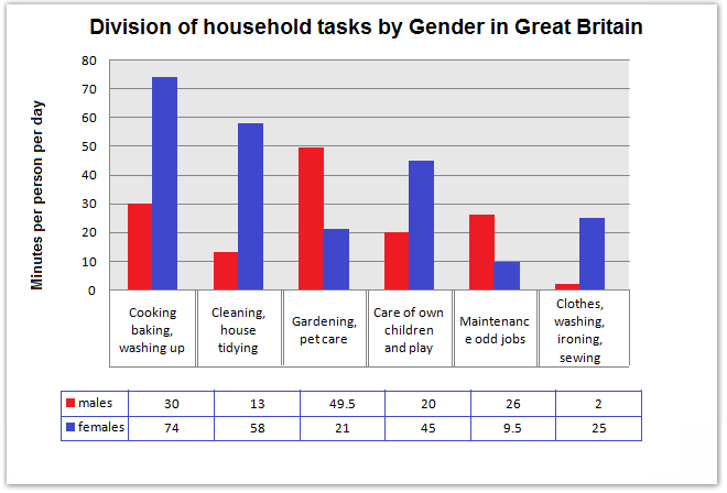 The division of household tasks by gender in Great Britain