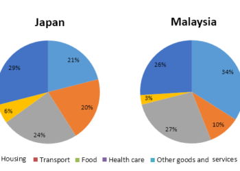 The household expenditures in Japan and Malaysia