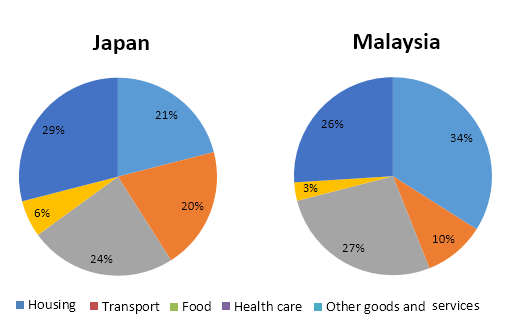 The household expenditures in Japan and Malaysia