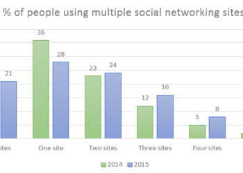 The number of social networking sites people used in Canada