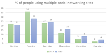 The number of social networking sites people used in Canada