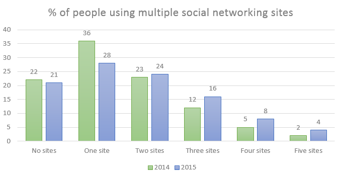 The number of social networking sites people used in Canada