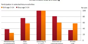 he-preferred-leisure-activities-of-Australian-children