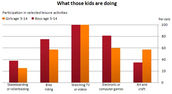 the-preferred-leisure-activities-of-Australian-children