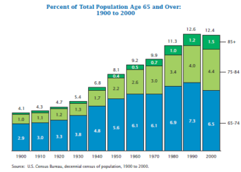 Percent of the Total Population age 65 and over between 1900 to 2000 in the USA.