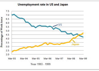the-unemployment-rates-in-the-us-and-japan