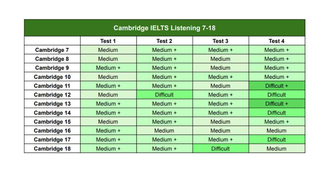 Cambridge IELTS Books Difficulty: Is IELTS 19 More Difficult? - 9IELTS